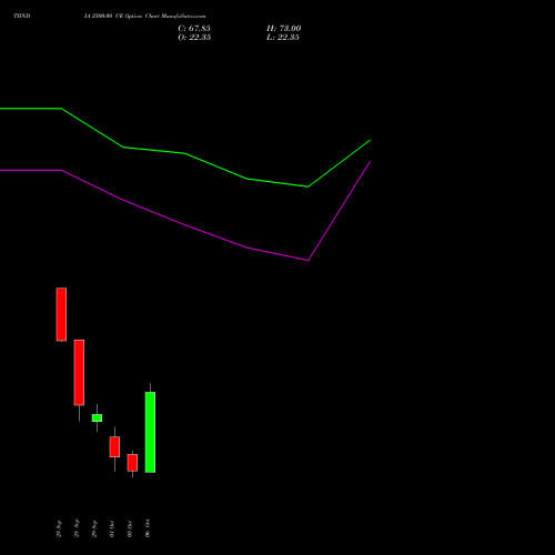 TIINDIA 2500.00 CE (CALL) 27 October 2026 options price chart analysis Tube Invest Of India Ltd 
