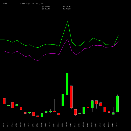 TIINDIA 2500 CE (CALL) 24 February 2026 options price chart analysis Tube Invest Of India Ltd 