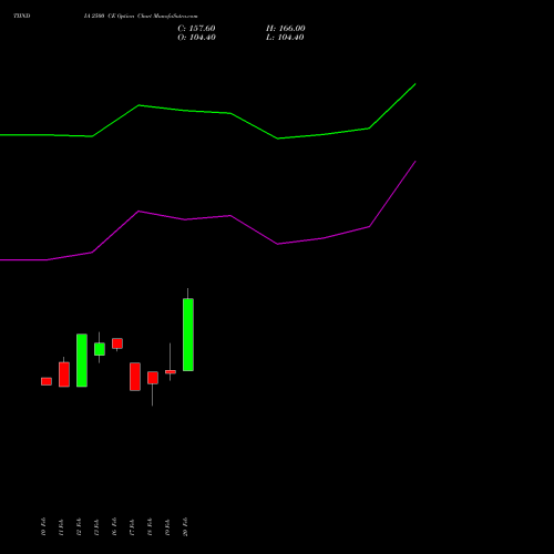 TIINDIA 2500 CE (CALL) 30 March 2026 options price chart analysis Tube Invest Of India Ltd 