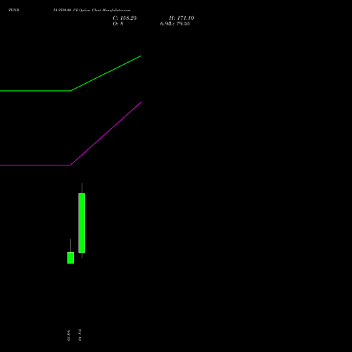 TIINDIA 2520.00 CE (CALL) 24 February 2026 options price chart analysis Tube Invest Of India Ltd 
