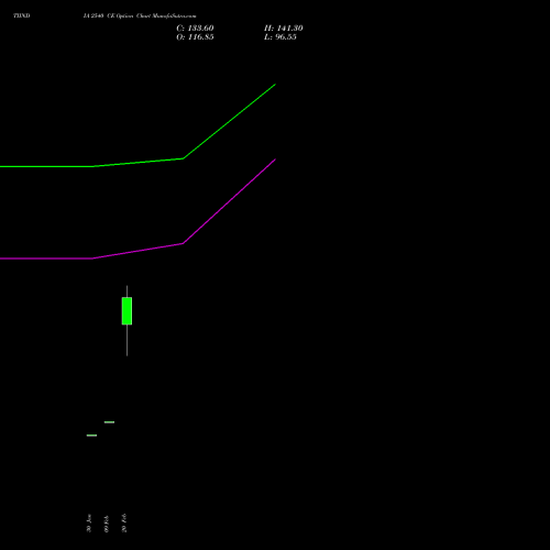 TIINDIA 2540 CE (CALL) 30 March 2026 options price chart analysis Tube Invest Of India Ltd 