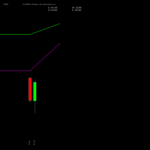TIINDIA 2550.00 CE (CALL) 29 September 2026 options price chart analysis Tube Invest Of India Ltd 
