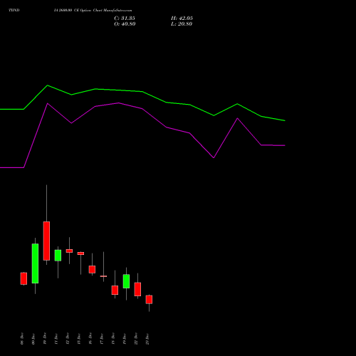 Live TIINDIA 2600.00 CE (CALL) 30 December 2025 options price chart analysis Tube Invest Of India Ltd 