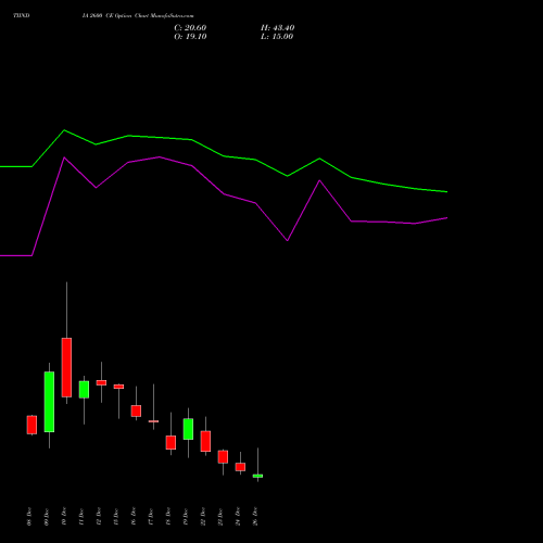 TIINDIA 2600 CE (CALL) 30 December 2025 options price chart analysis Tube Invest Of India Ltd 