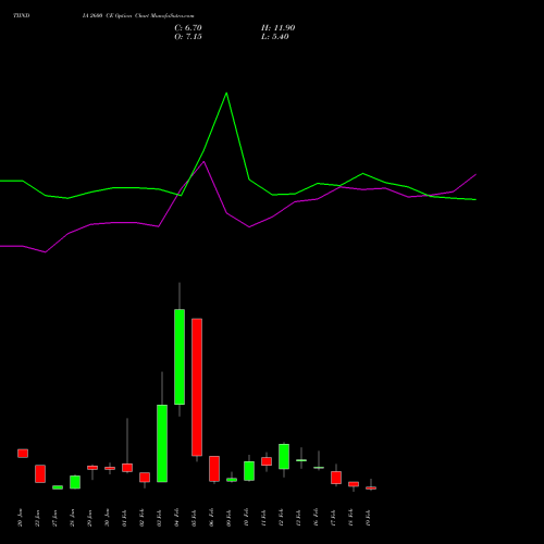 TIINDIA 2600 CE (CALL) 24 February 2026 options price chart analysis Tube Invest Of India Ltd 