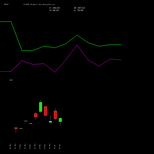 TIINDIA 2600 CE (CALL) 28 April 2026 options price chart analysis Tube Invest Of India Ltd 