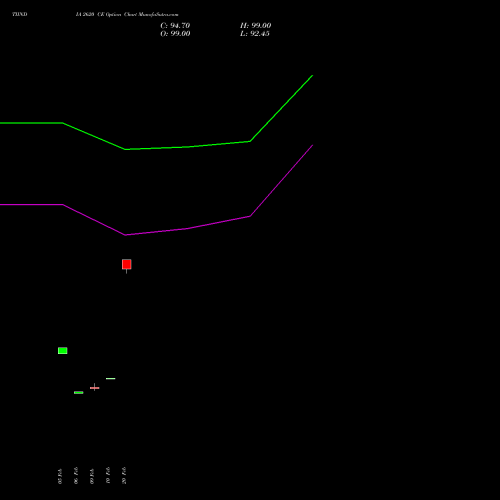 TIINDIA 2620 CE (CALL) 30 March 2026 options price chart analysis Tube Invest Of India Ltd 