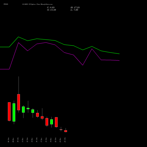 Live TIINDIA 2650 CE (CALL) 30 December 2025 options price chart analysis Tube Invest Of India Ltd 