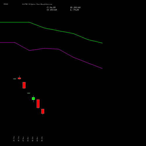 Live TIINDIA 2700 CE (CALL) 30 December 2025 options price chart analysis Tube Invest Of India Ltd 