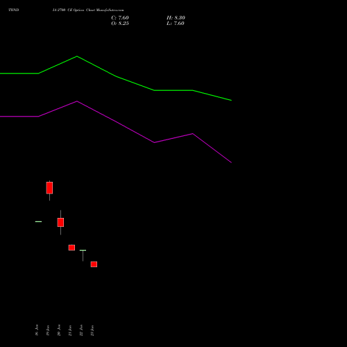TIINDIA 2700 CE (CALL) 24 February 2026 options price chart analysis Tube Invest Of India Ltd 