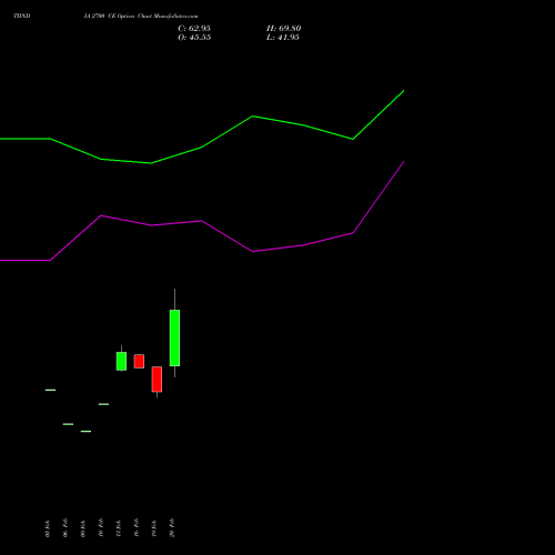 TIINDIA 2700 CE (CALL) 30 March 2026 options price chart analysis Tube Invest Of India Ltd 