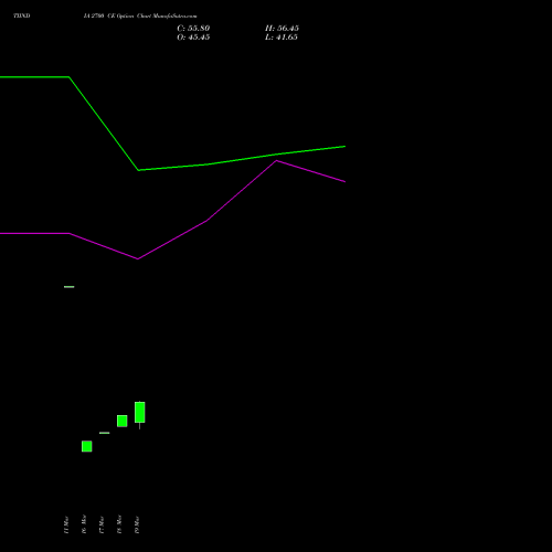 TIINDIA 2700 CE (CALL) 28 April 2026 options price chart analysis Tube Invest Of India Ltd 