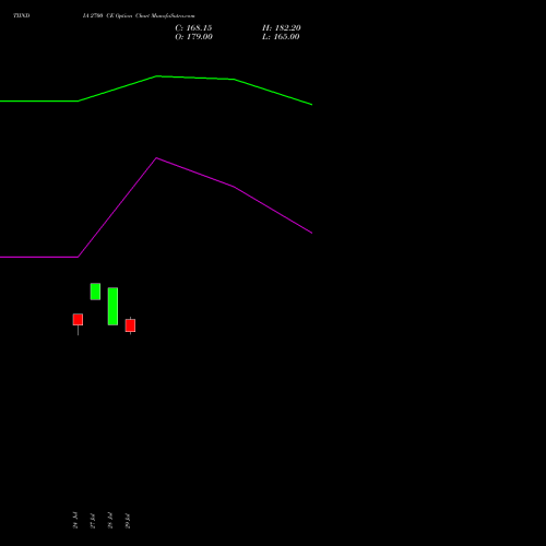 TIINDIA 2700 CE (CALL) 25 August 2026 options price chart analysis Tube Invest Of India Ltd 