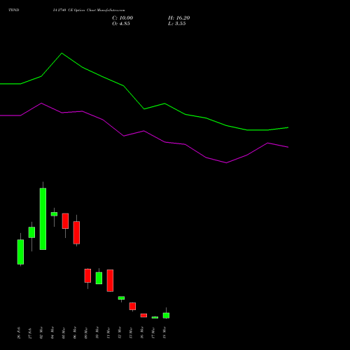 TIINDIA 2740 CE (CALL) 30 March 2026 options price chart analysis Tube Invest Of India Ltd 