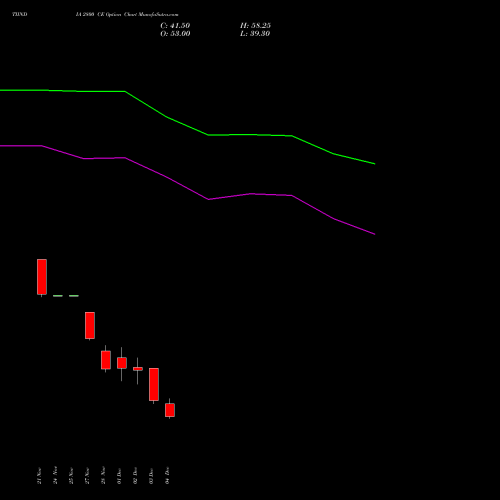 Live TIINDIA 2800 CE (CALL) 30 December 2025 options price chart analysis Tube Invest Of India Ltd 