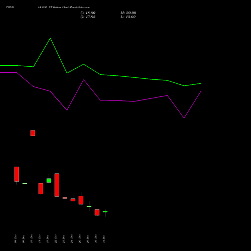 TIINDIA 2800 CE (CALL) 27 January 2026 options price chart analysis Tube Invest Of India Ltd 