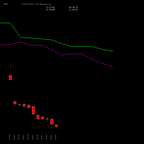 Live TIINDIA 2850 CE (CALL) 30 December 2025 options price chart analysis Tube Invest Of India Ltd 