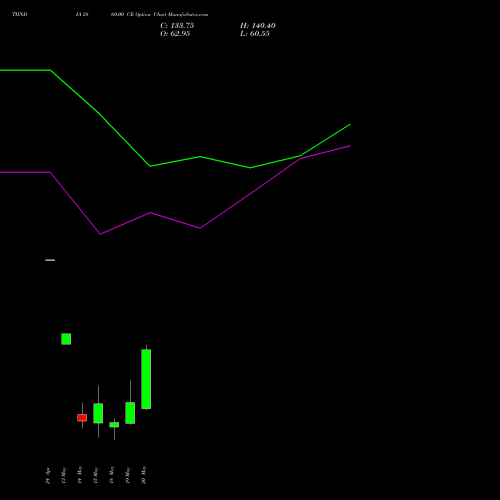 TIINDIA 2860.00 CE (CALL) 26 May 2026 options price chart analysis Tube Invest Of India Ltd 