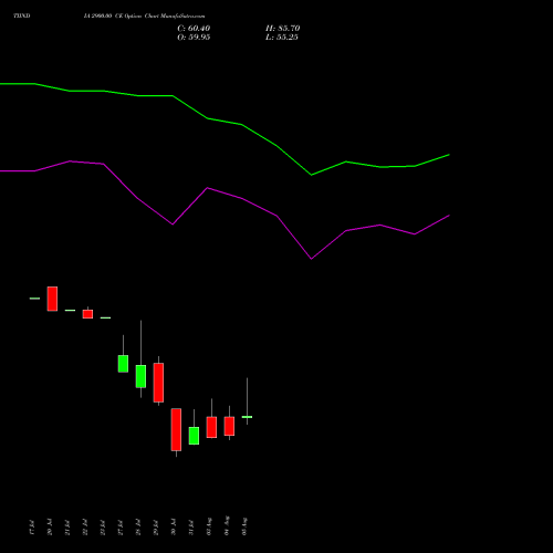 TIINDIA 2900.00 CE (CALL) 25 August 2026 options price chart analysis Tube Invest Of India Ltd 