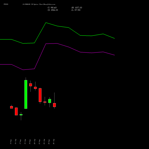 TIINDIA 2900.00 CE (CALL) 29 September 2026 options price chart analysis Tube Invest Of India Ltd 