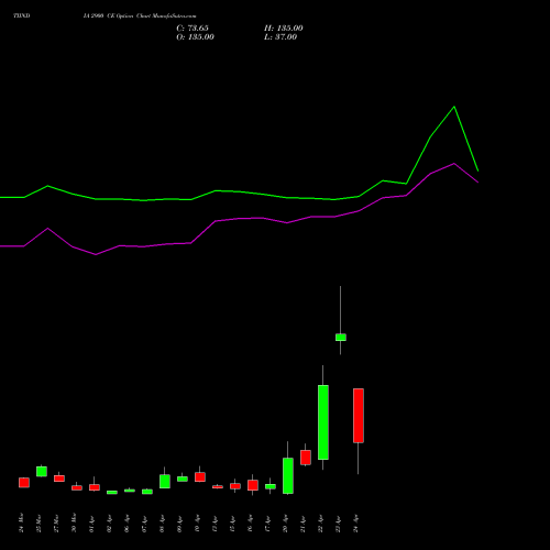 TIINDIA 2900 CE (CALL) 28 April 2026 options price chart analysis Tube Invest Of India Ltd 