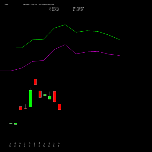 TIINDIA 2900 CE (CALL) 26 May 2026 options price chart analysis Tube Invest Of India Ltd 