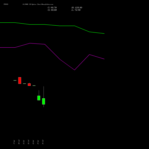 TIINDIA 2900 CE (CALL) 25 August 2026 options price chart analysis Tube Invest Of India Ltd 