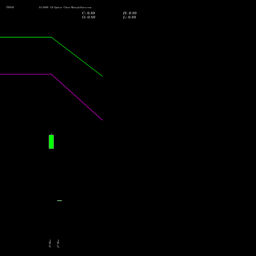 TIINDIA 2920 CE (CALL) 30 March 2026 options price chart analysis Tube Invest Of India Ltd 