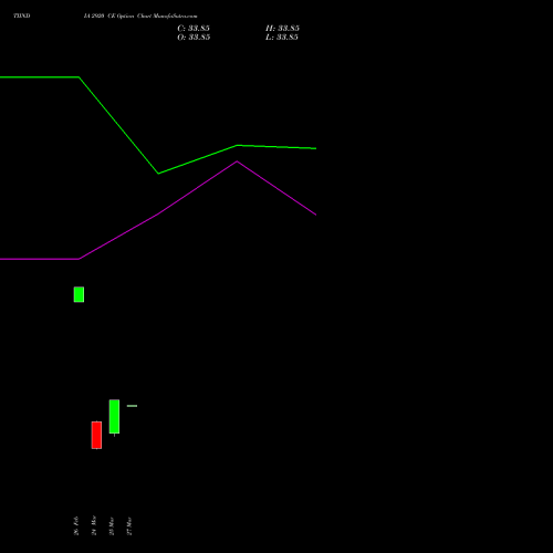 TIINDIA 2920 CE (CALL) 28 April 2026 options price chart analysis Tube Invest Of India Ltd 