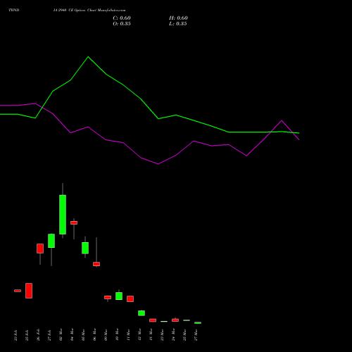 TIINDIA 2940 CE (CALL) 30 March 2026 options price chart analysis Tube Invest Of India Ltd 