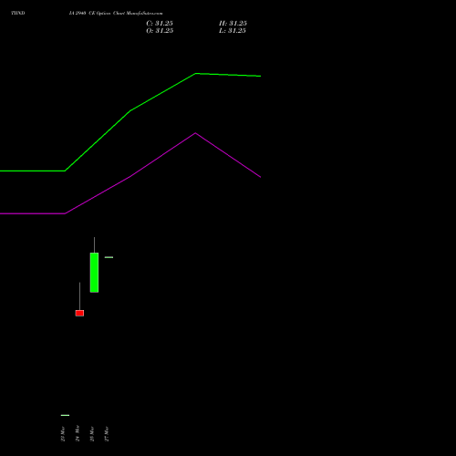 TIINDIA 2940 CE (CALL) 28 April 2026 options price chart analysis Tube Invest Of India Ltd 