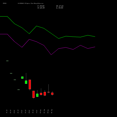 TIINDIA 2950.00 CE (CALL) 25 August 2026 options price chart analysis Tube Invest Of India Ltd 