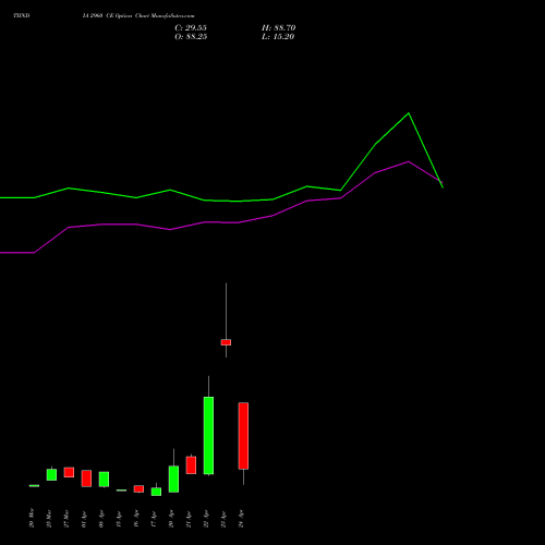 TIINDIA 2960 CE (CALL) 28 April 2026 options price chart analysis Tube Invest Of India Ltd 