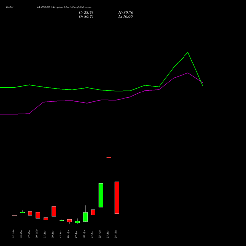 TIINDIA 2980.00 CE (CALL) 28 April 2026 options price chart analysis Tube Invest Of India Ltd 