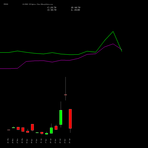 TIINDIA 2980 CE (CALL) 28 April 2026 options price chart analysis Tube Invest Of India Ltd 