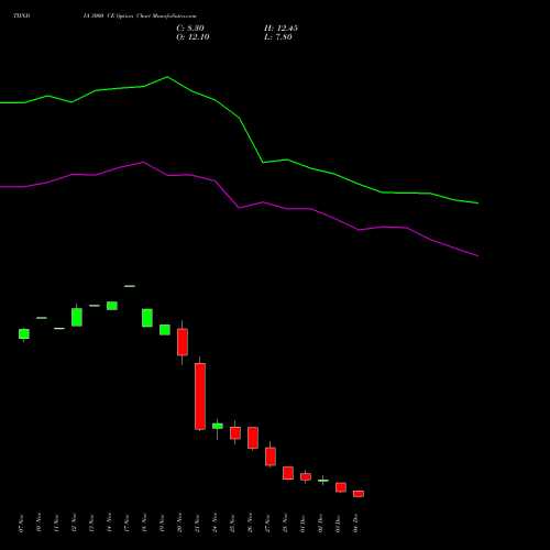 Live TIINDIA 3000 CE (CALL) 30 December 2025 options price chart analysis Tube Invest Of India Ltd 
