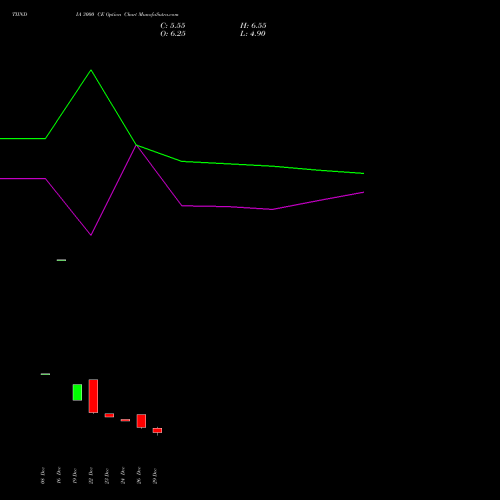 TIINDIA 3000 CE (CALL) 27 January 2026 options price chart analysis Tube Invest Of India Ltd 