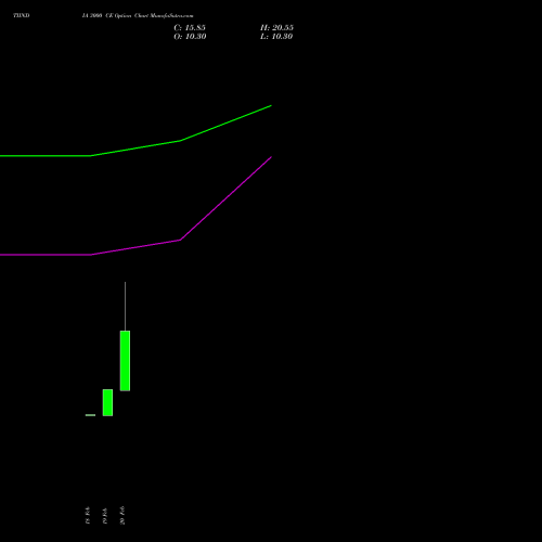 TIINDIA 3000 CE (CALL) 30 March 2026 options price chart analysis Tube Invest Of India Ltd 