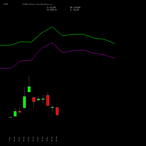 TIINDIA 3000 CE (CALL) 26 May 2026 options price chart analysis Tube Invest Of India Ltd 