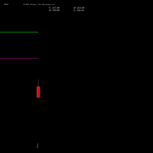 TIINDIA 3020 CE (CALL) 28 July 2026 options price chart analysis Tube Invest Of India Ltd 