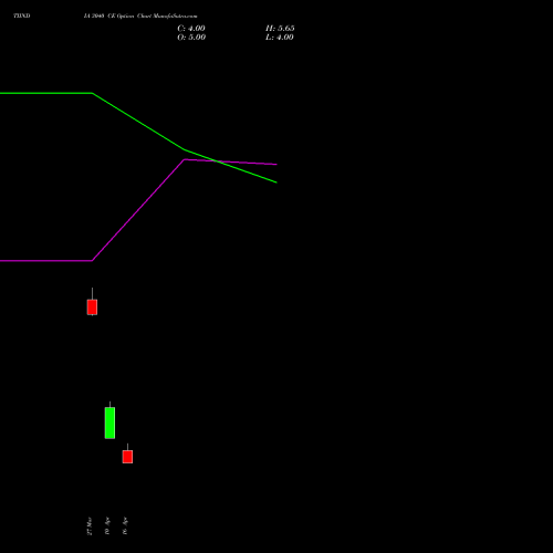 TIINDIA 3040 CE (CALL) 28 April 2026 options price chart analysis Tube Invest Of India Ltd 