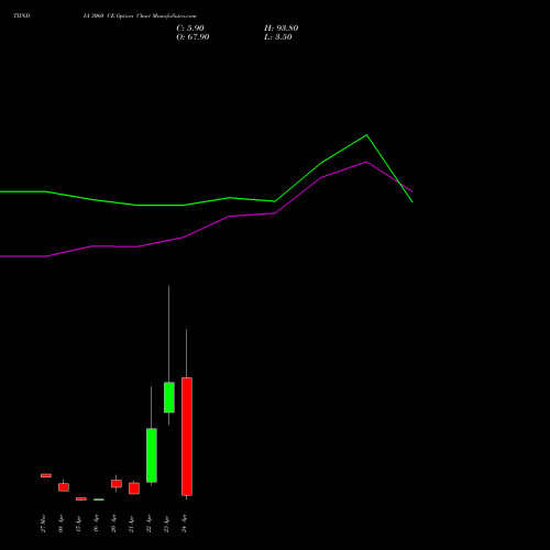 TIINDIA 3060 CE (CALL) 28 April 2026 options price chart analysis Tube Invest Of India Ltd 