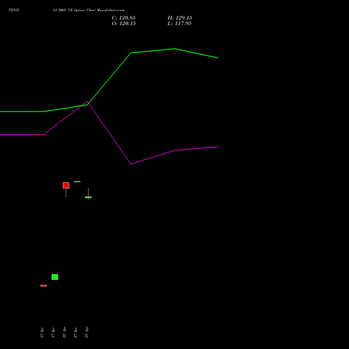 TIINDIA 3060 CE (CALL) 26 May 2026 options price chart analysis Tube Invest Of India Ltd 
