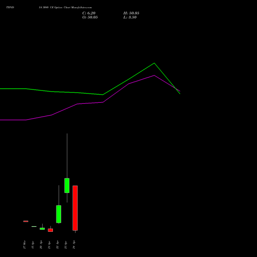 TIINDIA 3080 CE (CALL) 28 April 2026 options price chart analysis Tube Invest Of India Ltd 