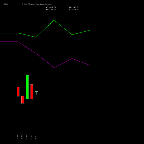 TIINDIA 3080 CE (CALL) 30 June 2026 options price chart analysis Tube Invest Of India Ltd 