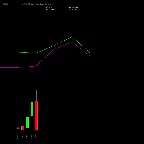 TIINDIA 3100 CE (CALL) 28 April 2026 options price chart analysis Tube Invest Of India Ltd 