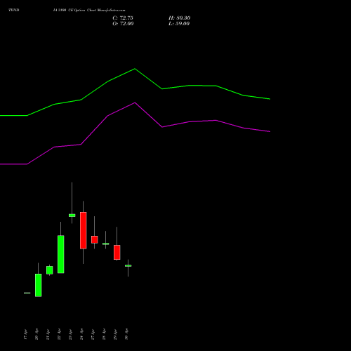 TIINDIA 3100 CE (CALL) 26 May 2026 options price chart analysis Tube Invest Of India Ltd 
