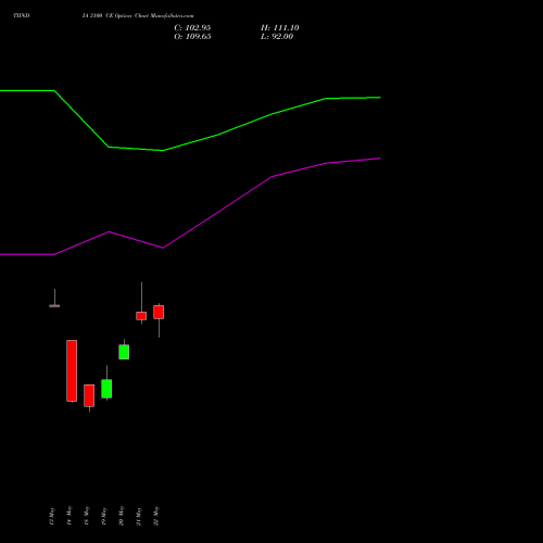 TIINDIA 3100 CE (CALL) 30 June 2026 options price chart analysis Tube Invest Of India Ltd 