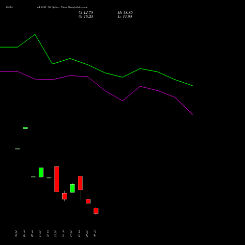 TIINDIA 3100 CE (CALL) 25 August 2026 options price chart analysis Tube Invest Of India Ltd 