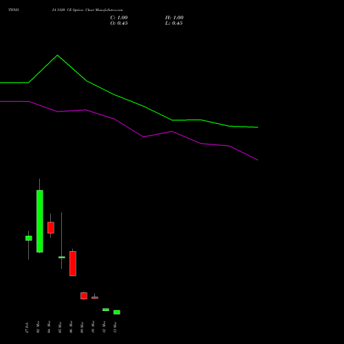 TIINDIA 3120 CE (CALL) 30 March 2026 options price chart analysis Tube Invest Of India Ltd 